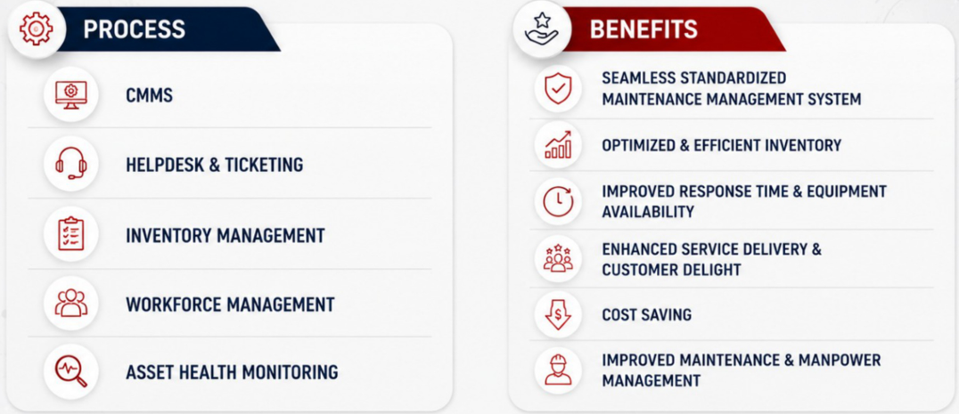 Technology Operations process and benefits: CMMS, helpdesk and ticketing, inventory management, workforce management, asset health monitoring